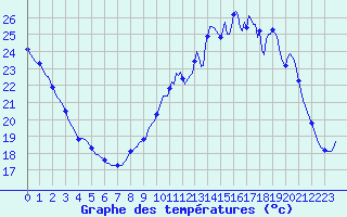 Courbe de tempratures pour Sandillon (45)