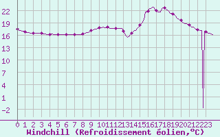 Courbe du refroidissement olien pour Aizenay (85)