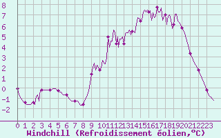 Courbe du refroidissement olien pour Douzy (08)