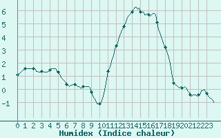 Courbe de l'humidex pour Quimperl (29)