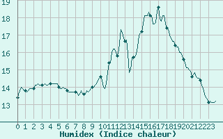 Courbe de l'humidex pour Courcouronnes (91)