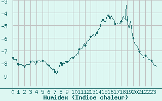 Courbe de l'humidex pour Vars - Col de Jaffueil (05)
