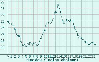 Courbe de l'humidex pour Challes-les-Eaux (73)