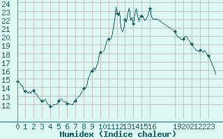 Courbe de l'humidex pour Pinsot (38)