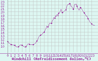 Courbe du refroidissement olien pour Saffr (44)