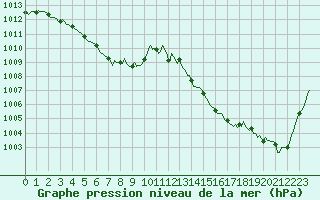 Courbe de la pression atmosphrique pour Sain-Bel (69)