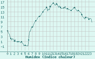 Courbe de l'humidex pour Les Pontets (25)