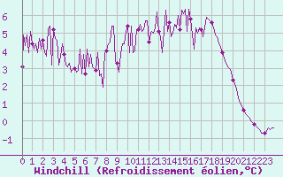 Courbe du refroidissement olien pour Mouilleron-le-Captif (85)