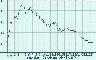 Courbe de l'humidex pour Cuxac-Cabards (11)