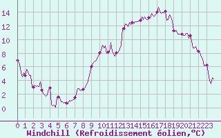 Courbe du refroidissement olien pour Sallanches (74)