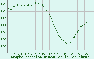 Courbe de la pression atmosphrique pour Die (26)