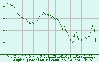 Courbe de la pression atmosphrique pour Brigueuil (16)