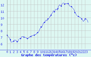 Courbe de tempratures pour Cessieu le Haut (38)