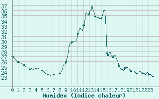 Courbe de l'humidex pour Castione (Sw)