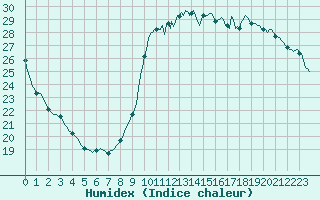 Courbe de l'humidex pour Verges (Esp)