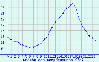 Courbe de tempratures pour Castellbell i el Vilar (Esp)