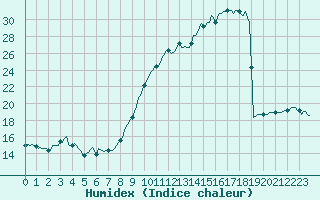 Courbe de l'humidex pour Saint-Philbert-sur-Risle (27)