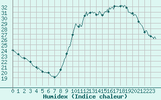 Courbe de l'humidex pour Sallles d'Aude (11)