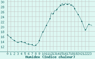 Courbe de l'humidex pour Verneuil (78)