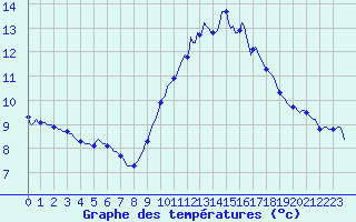 Courbe de tempratures pour Mazinghem (62)