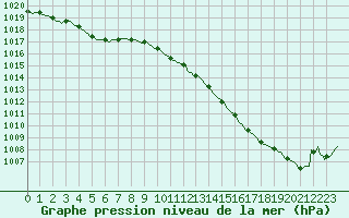 Courbe de la pression atmosphrique pour Le Mesnil-Esnard (76)