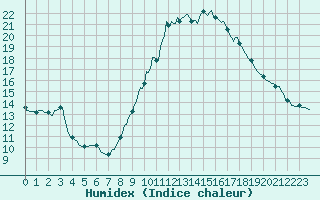 Courbe de l'humidex pour Saint-Saturnin-Ls-Avignon (84)