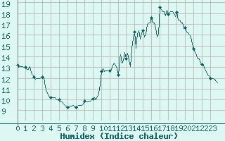 Courbe de l'humidex pour Saverdun (09)