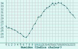 Courbe de l'humidex pour Douzens (11)