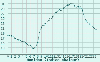 Courbe de l'humidex pour Plussin (42)