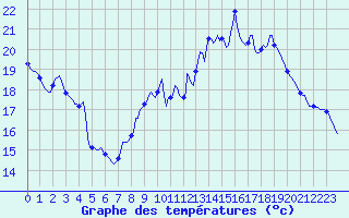 Courbe de tempratures pour Plussin (42)