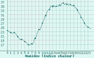 Courbe de l'humidex pour Priay (01)