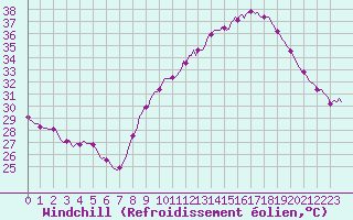 Courbe du refroidissement olien pour Saint-Michel-d
