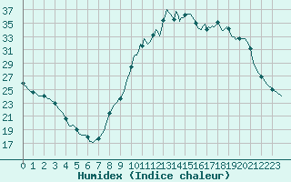 Courbe de l'humidex pour Chailles (41)