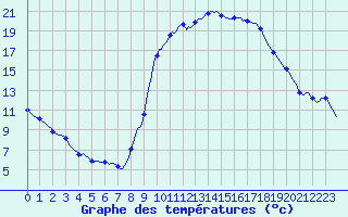 Courbe de tempratures pour Sandillon (45)