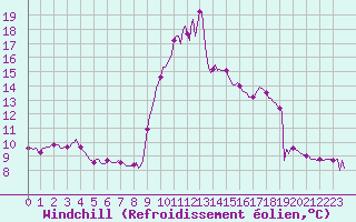 Courbe du refroidissement olien pour Mandailles-Saint-Julien (15)