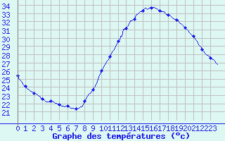 Courbe de tempratures pour Puimisson (34)