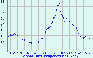 Courbe de tempratures pour Jarnages (23)