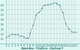 Courbe de l'humidex pour Le Luc (83)