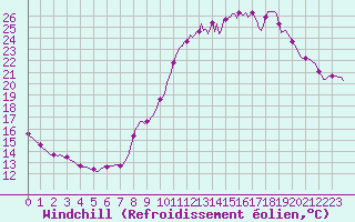 Courbe du refroidissement olien pour Seichamps (54)