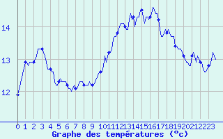 Courbe de tempratures pour Gruissan (11)
