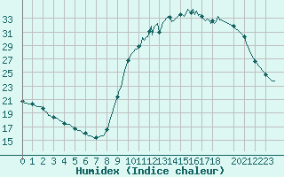 Courbe de l'humidex pour Blois-l'Arrou (41)