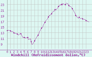 Courbe du refroidissement olien pour Cessieu le Haut (38)
