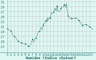 Courbe de l'humidex pour Orschwiller (67)