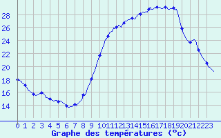 Courbe de tempratures pour Ancey (21)