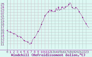 Courbe du refroidissement olien pour La Chapelle-Montreuil (86)