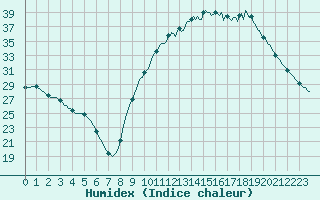 Courbe de l'humidex pour Lhospitalet (46)