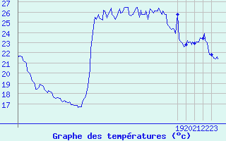 Courbe de tempratures pour Cavalaire-sur-Mer (83)