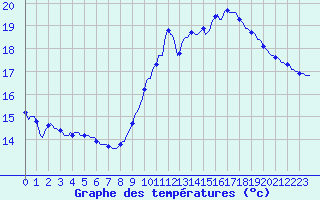 Courbe de tempratures pour Blois-l