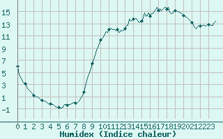 Courbe de l'humidex pour Jussy (02)