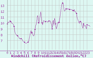 Courbe du refroidissement olien pour Xertigny-Moyenpal (88)